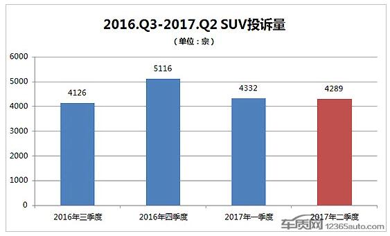 2017年二季度热销SUV投诉销量比排行